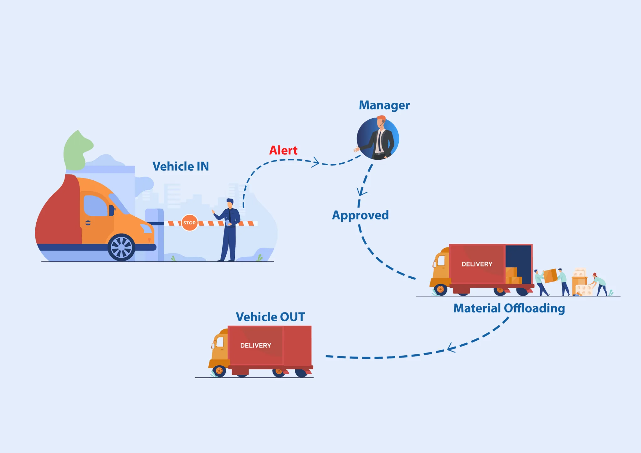 Lobby visitor management system and gatepass management system dubai